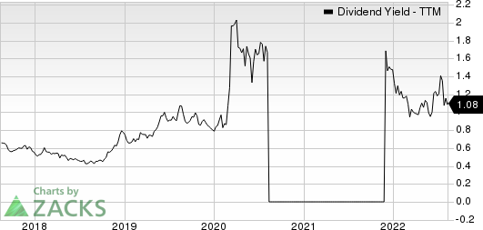 NOV Inc. Dividend Yield (TTM)