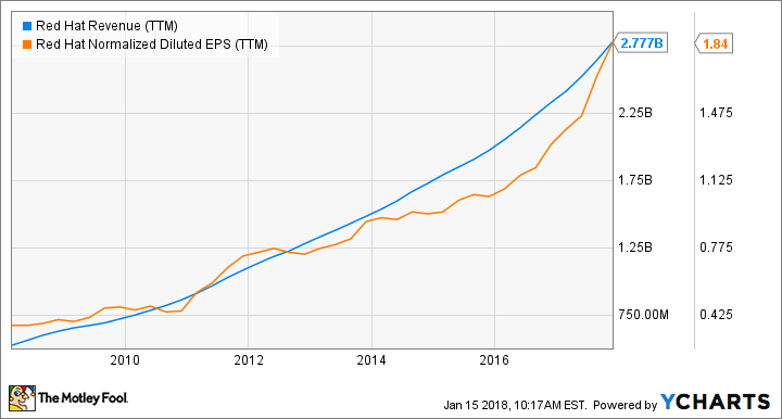 RHT Revenue (TTM) Chart