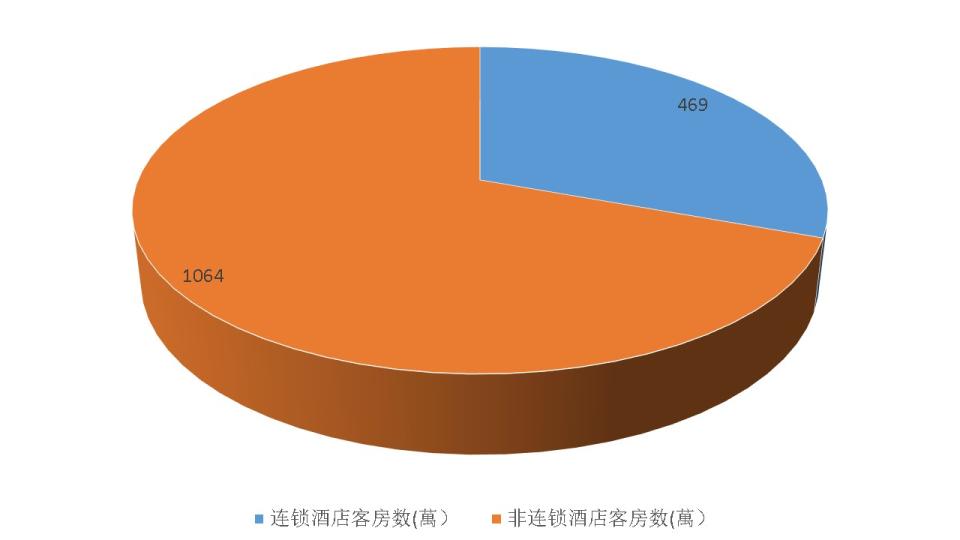 資料來源：中國飯店協會