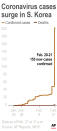 Chart shows confirmed coronavirus cases in South Korea since Jan. 20; 1c x 3 1/2 inches; 46.5 mm x 88 mm;