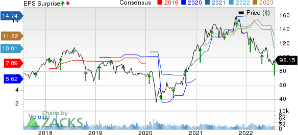 Evercore Inc Price, Consensus and EPS Surprise