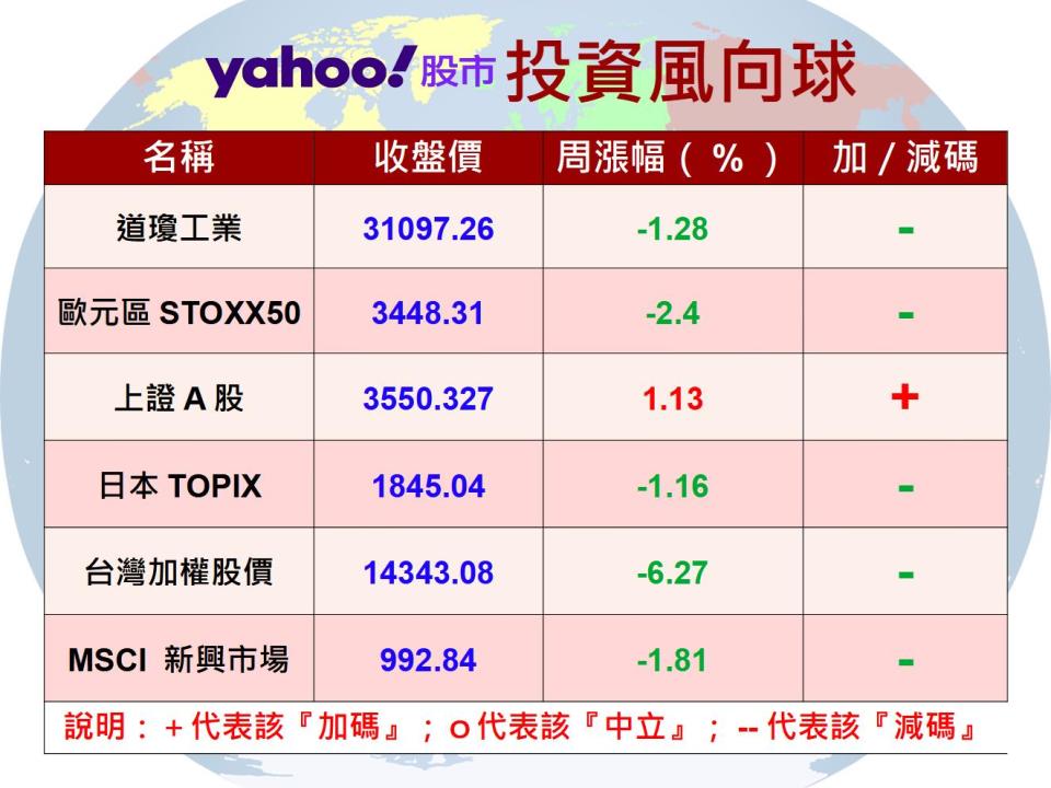 【Y投資風向球】6月股市重傷 資金尋找避風港