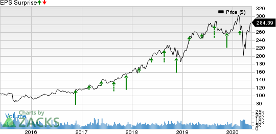 Intuit Inc. Price and EPS Surprise