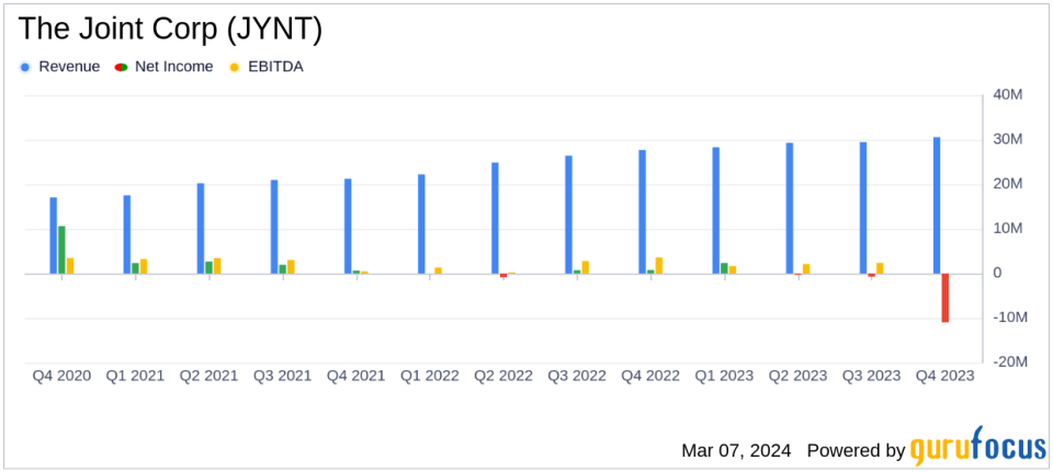 The Joint Corp (JYNT) Faces Net Loss in 2023 Despite Revenue Growth