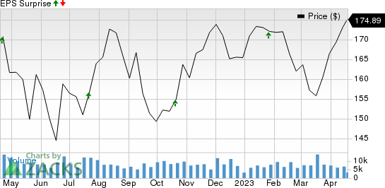 Marsh & McLennan Companies, Inc. Price and EPS Surprise