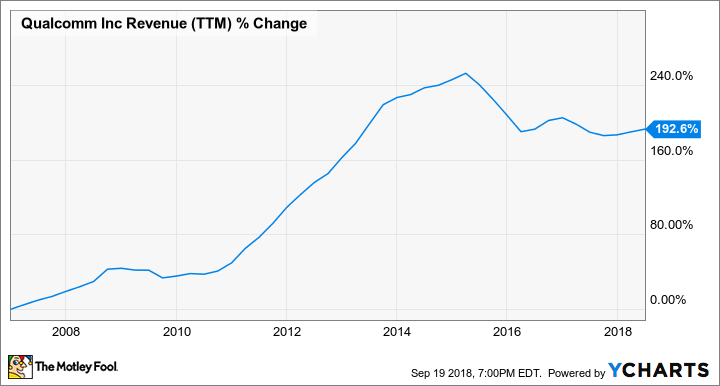 QCOM Revenue (TTM) Chart