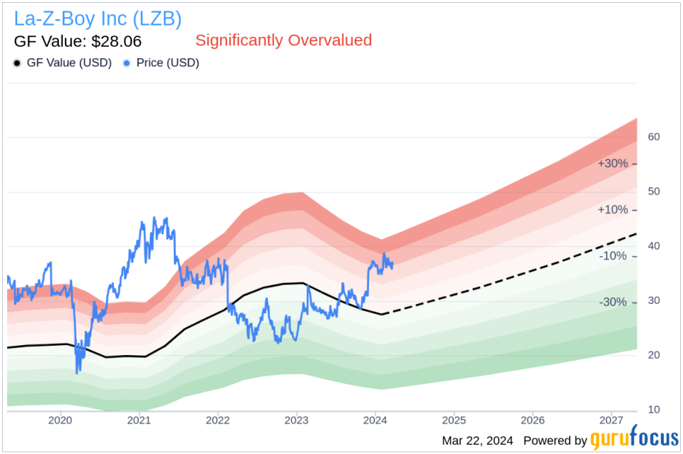 La-Z-Boy Inc (LZB) Senior VP & Chief Supply Chain Officer Michael Leggett Sells Company Shares