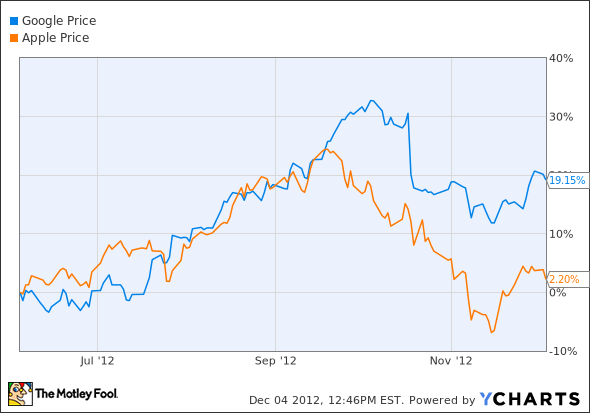 GOOG Chart