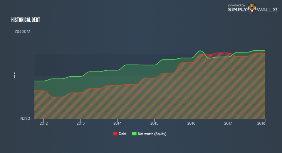 NZSE:DGL Historical Debt August 24th 18