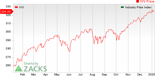 Medical - Biomedical and Genetics Industry 5YR % Return