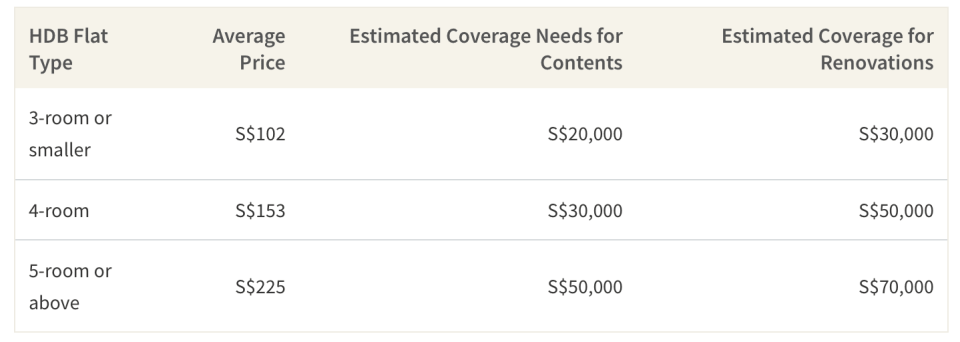 Average Home Insurance Premiums & Necessary Coverage