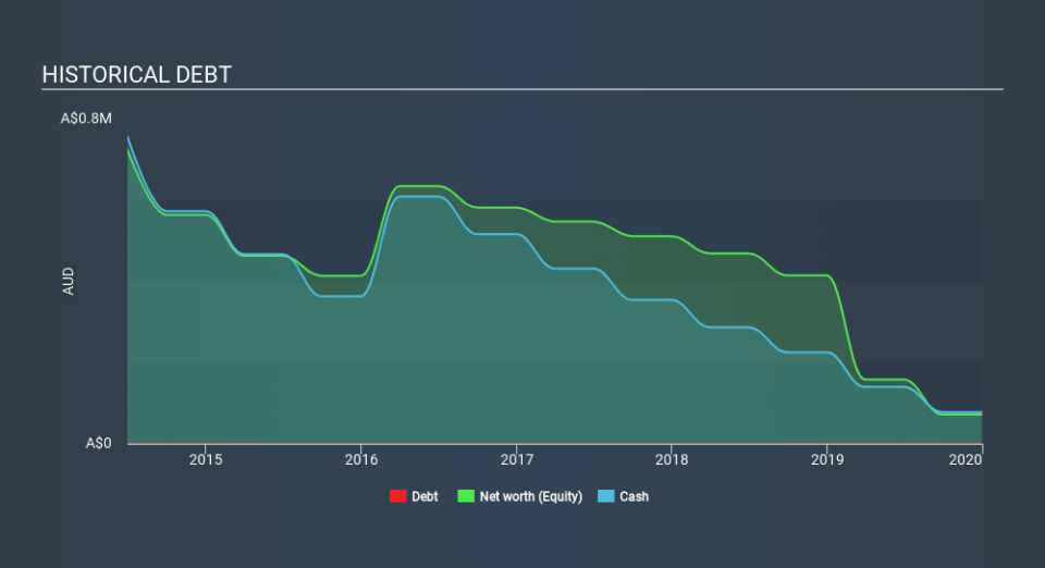 ASX:ENX Historical Debt, March 16th 2020