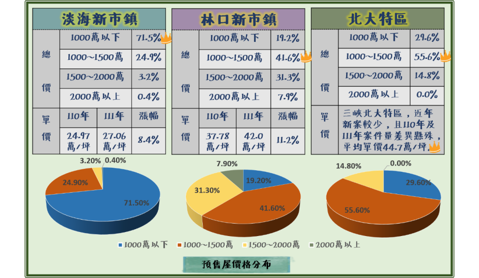 淡海新市鎮近兩年預售屋房價。（圖／新北市淡水地政事務所）