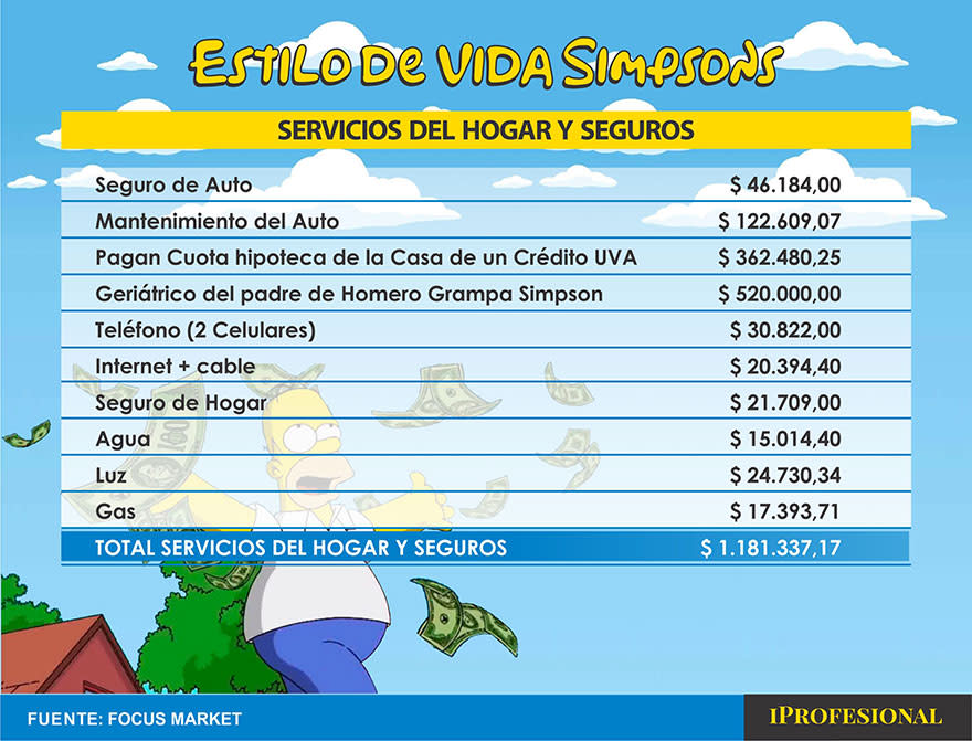 Esto gastarían en servicios del hogar y seguros