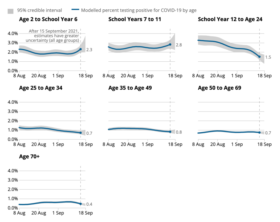 The percentage of people testing positive for COVID by age group in the week ending 18 September. (ONS)