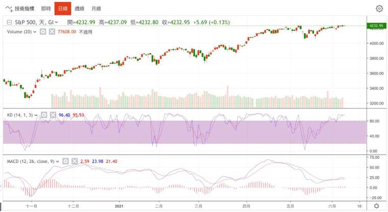 標普500指數日線圖 (圖：鉅亨網)