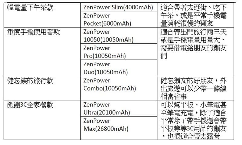 [開箱] 行動電源怎麼挑?!八款ZenPower大評比 ZenPower 10050/ZenPower Pro/ZenPower Combo/ ZenPower Ultra/ZenPower Pocket/ZenPower Duo/ZenPower Slim/ZenPower Max