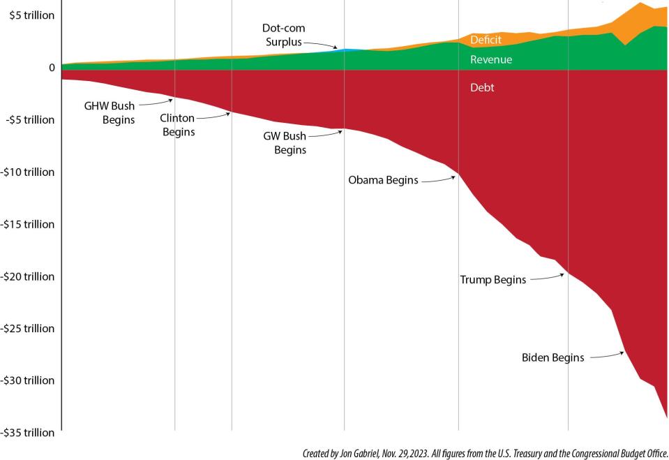 Our national debt just keeps growing, regardless which party is in the White House or in control of Congress.