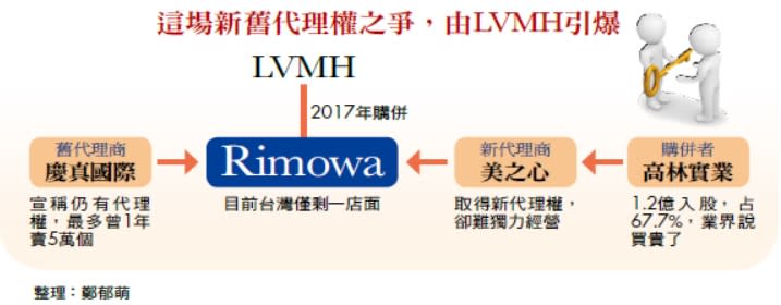 這場新舊代理權之爭，由LVMH引爆