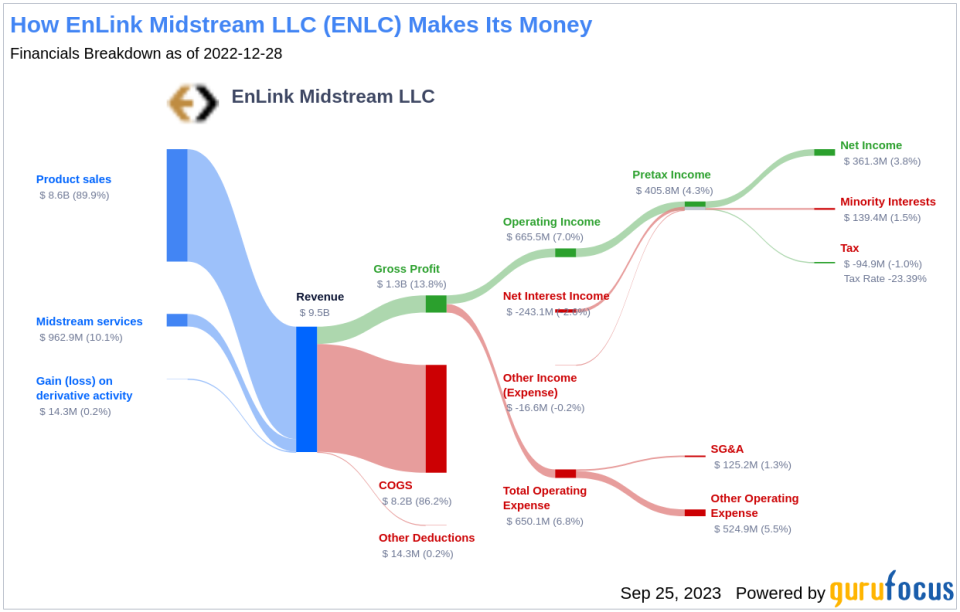 EnLink Midstream LLC (ENLC): Is It Truly Worth Its Current Market Price?