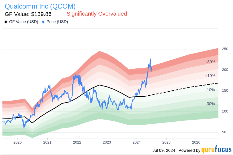 Insider Sale: CFO & COO Akash Palkhiwala Sells 3,000 Shares of Qualcomm Inc (QCOM)