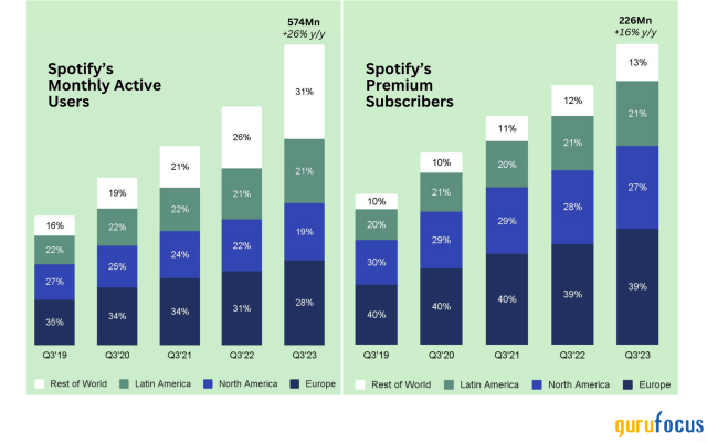 Spotify Premium will increase to $10.99/month this week according to a new  report - RouteNote Blog