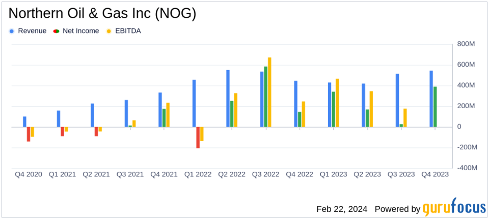 Northern Oil & Gas Inc (NOG) Reports Strong Q4 and Full Year 2023 Results; Sets Positive 2024 Outlook