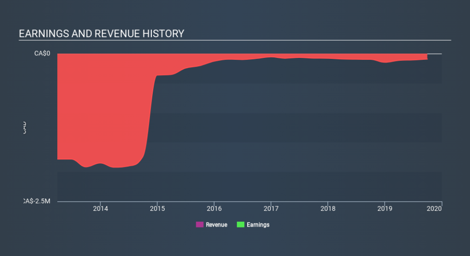 TSXV:AEL.H Income Statement, March 19th 2020