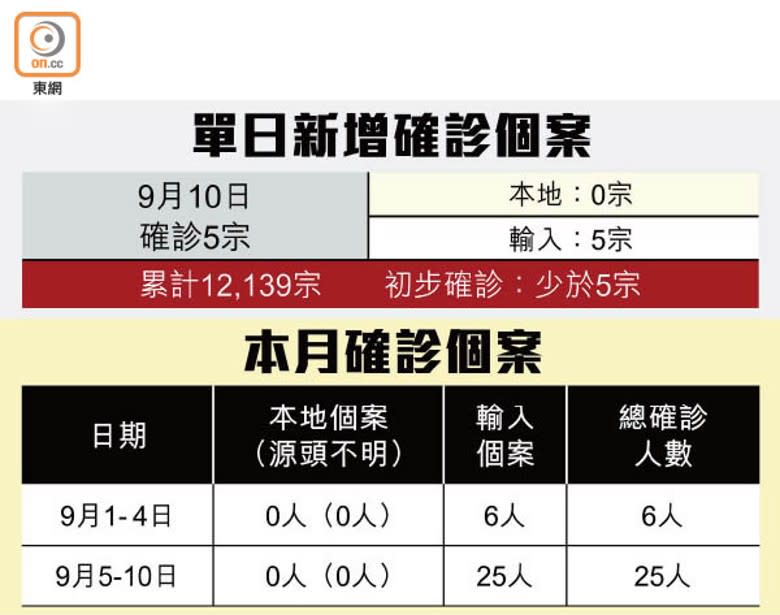 單日新增確診個案、本月確診個案