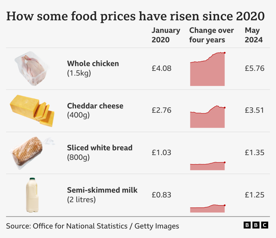 Food price rises chart