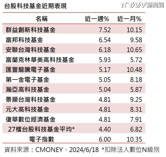 台股科技基金近期表現。（圖／FTNN新聞網製）