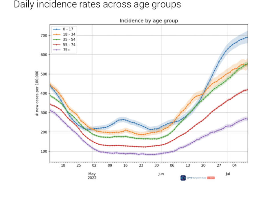 Cases numbers are levelling off across all age groups, figures have shown. (ZOE)