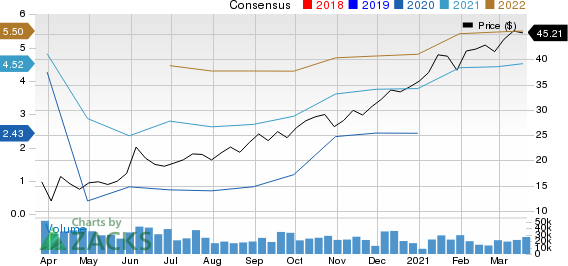 Ally Financial Inc. Price and Consensus