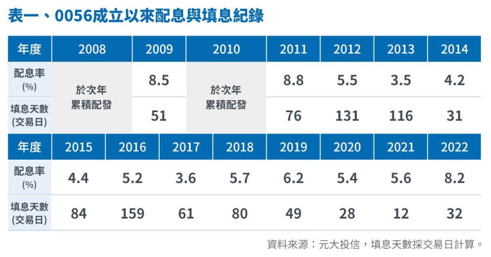 0056配息與填息紀錄。（圖／元大投信提供）