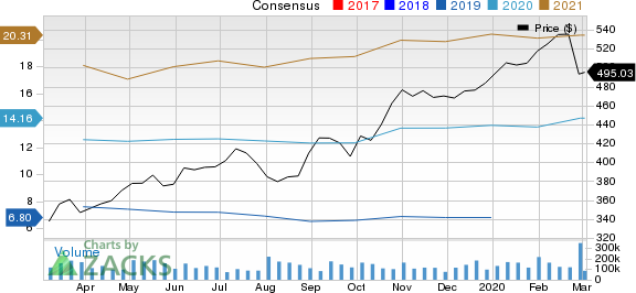 Charter Communications, Inc. Price and Consensus