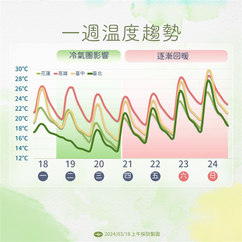 冷氣團南下一路影響至週四清晨，北部不排除有10度以下低溫。（圖／氣象署提供）