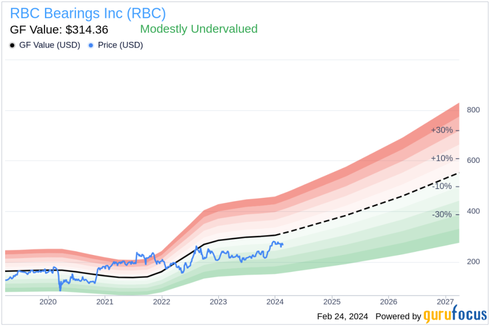 RBC Bearings Inc Vice President and COO Daniel Bergeron Sells 15,000 Shares