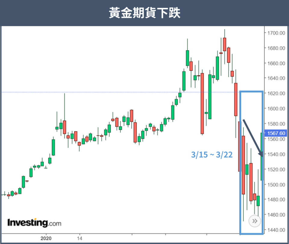 (資料來源：Investing)