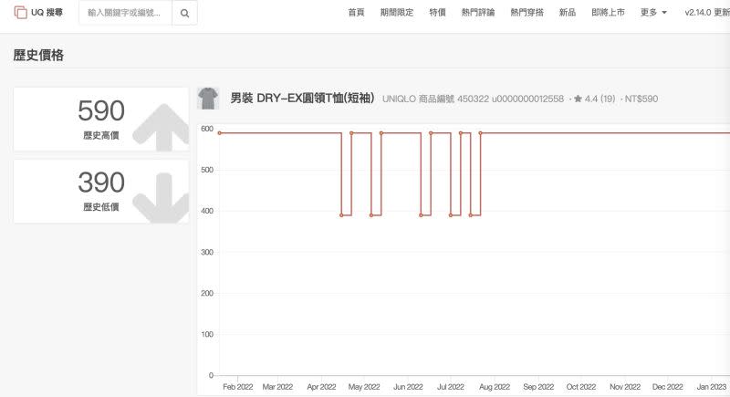 ▲利用UQ搜尋的網站，可以查出特定商品的價格波動，好抓準下手時機不至於買貴。（圖/記者張嘉哲翻攝）