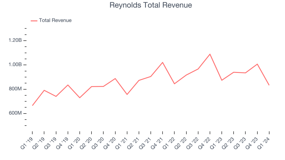 Reynolds Total Revenue