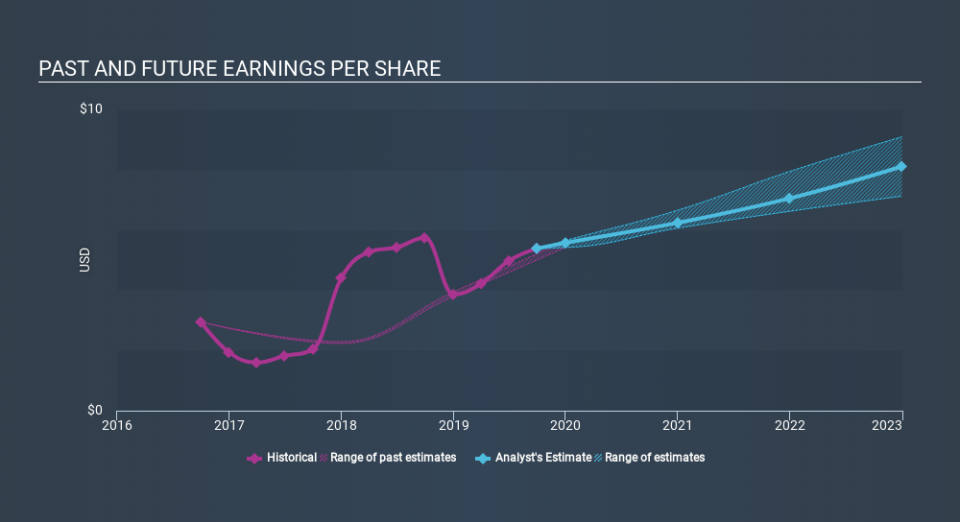 NYSE:BLD Past and Future Earnings, January 1st 2020