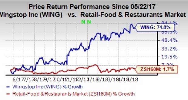 Several sales building efforts, unit expansion, and strong margins are favoring Wingstop's (WING) revenue and earnings growth.