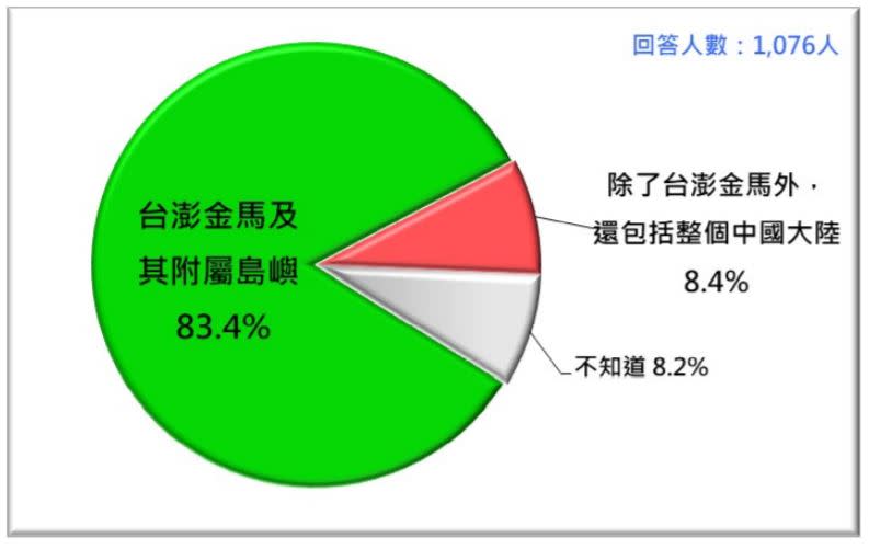 台灣人對中華民國領土的認知（資料來源／台灣民意基金會提供）