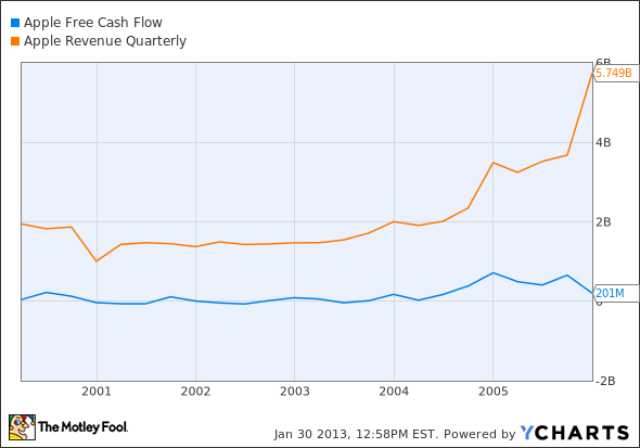 AAPL Free Cash Flow Chart