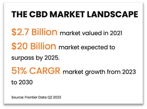 The CBD Market Landscape