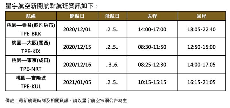 星宇航空12月起將開闢曼谷、大阪、東京三航線，明年1月5日起再增馬來西亞首都-吉隆坡航線。（圖／星宇航空提供）