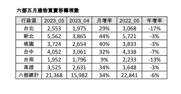 ▲六都5月建物買賣移轉棟數統計。（圖／信義房屋提供）