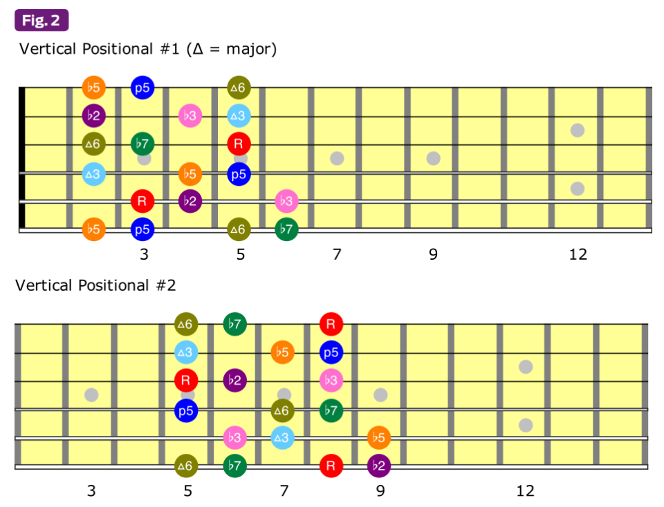 scale chart