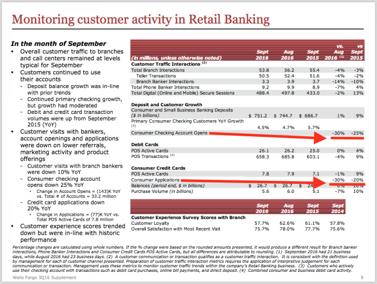 How Wells Fargo (WFC) Bought Millions in Services From an