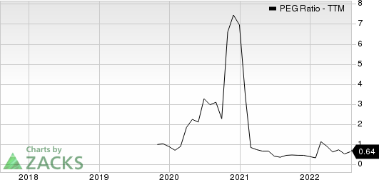 Pilgrim's Pride Corporation PEG Ratio (TTM)